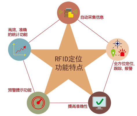 RFID定位功能特点.jpg