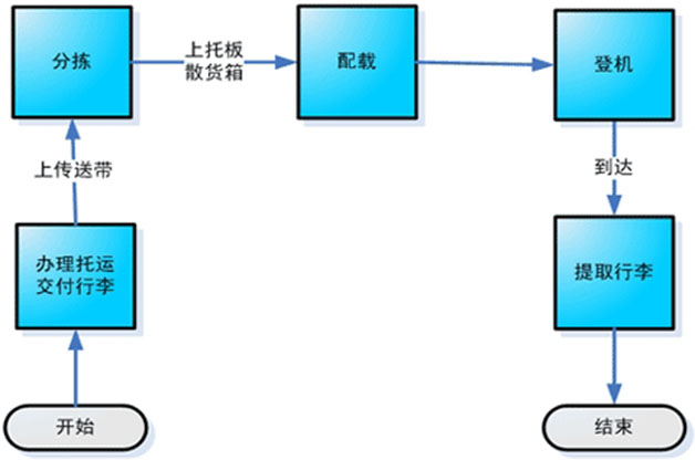 航空行李托运流程.JPG