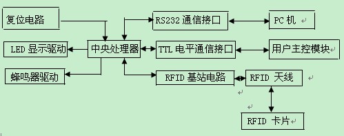 RFID读写器系统结构是什么？