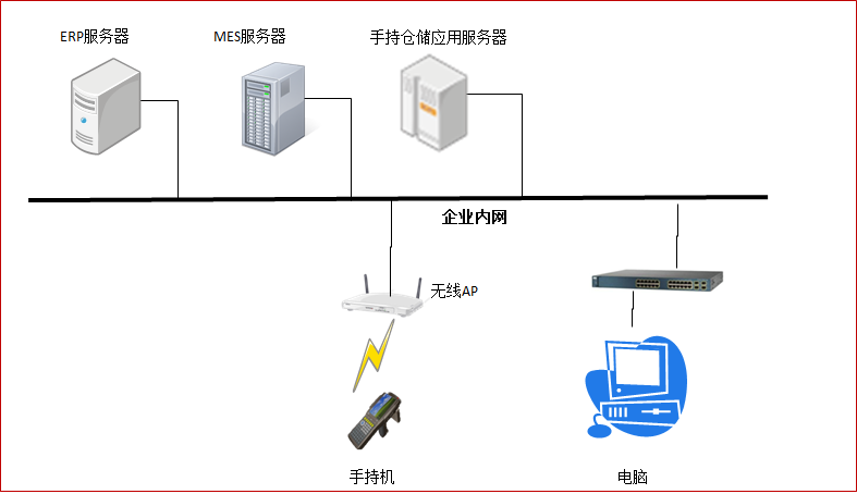 RFID系统网络架构图.png