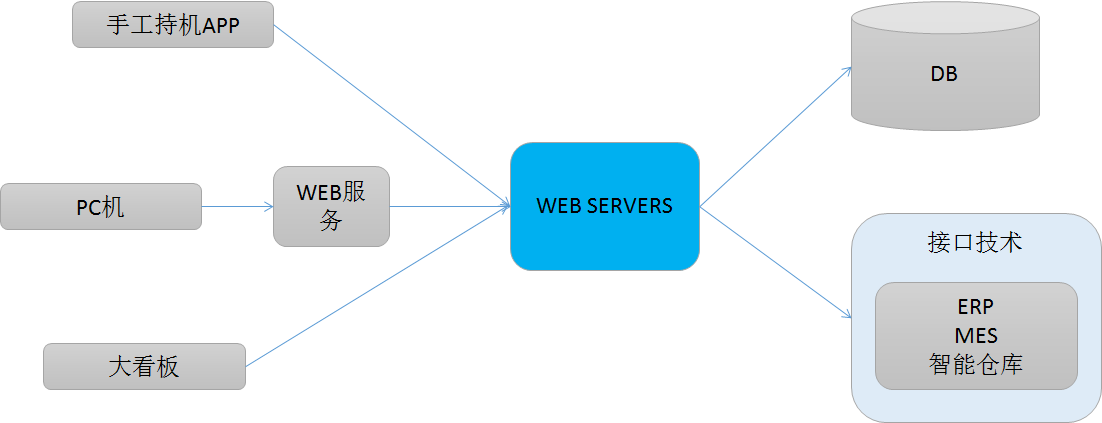 RFID采用web servers技术.png