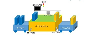 基于RFID的MES解决方案